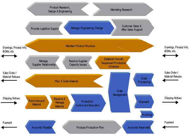  Supply Chain Process Map