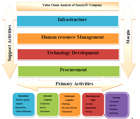value chain analysis for walgreens value chain analysis for walgreens