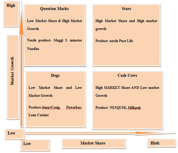 Bcg matrix nestle essays 08 image