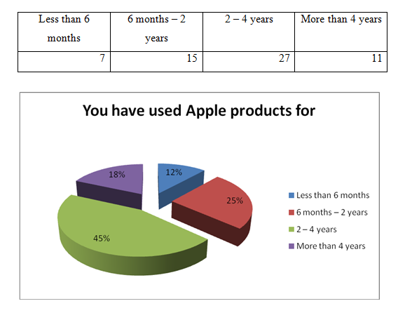 apple products