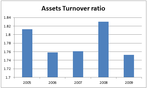 asset turnover ratio analysis