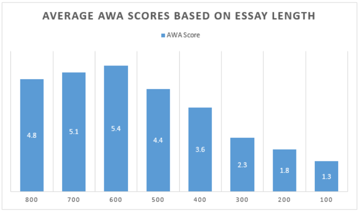 what is the essay unit of amount length