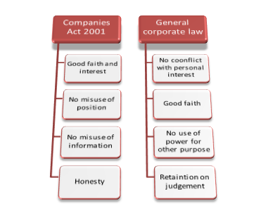 Business directors Duty as per Company laws