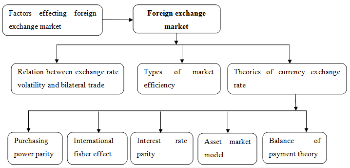 Dissertation What Are The Major Currency Exchange Market Efficiency A - 