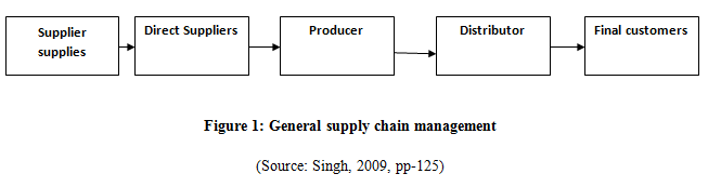 chain management