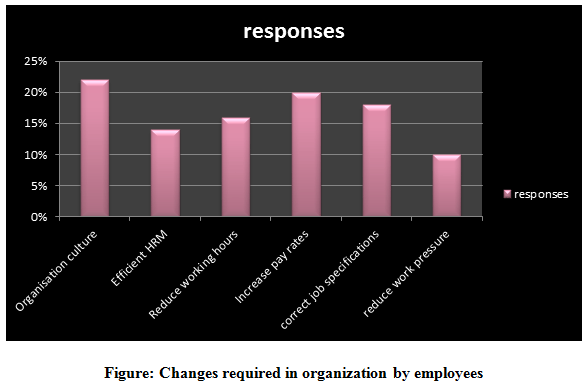 Dissertation on employee turnover statistics