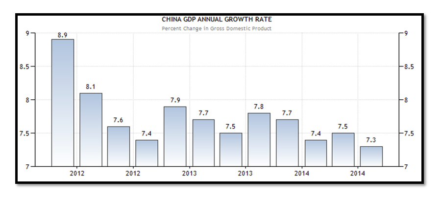 CHINA GDP ANNUAL GROWTH RATE 