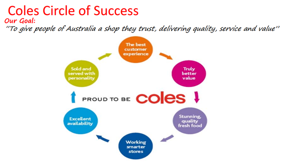 Circle for Success for Coles