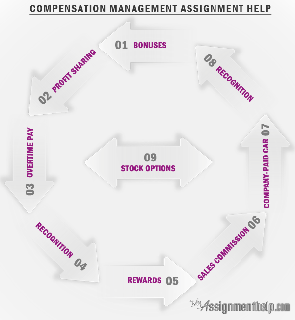 compensation management assignment help