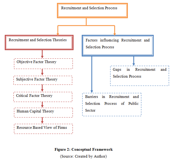 Dissertation conceptual framework