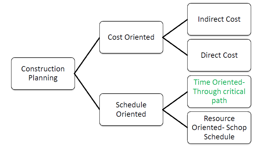 Construction planning types