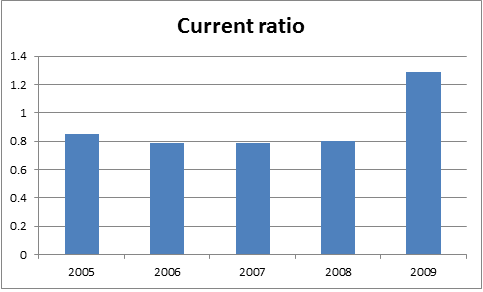 financial assessment of starbucks Check this free assignment sample that assesses financial performance of starsbucks during the fiscal years (2005–2009) to learn to write impeccable assignments. financial assessment of starbucks Check this free assignment sample that assesses financial performance of starsbucks during the fiscal years (2005–2009) to learn to write impeccable assignments.