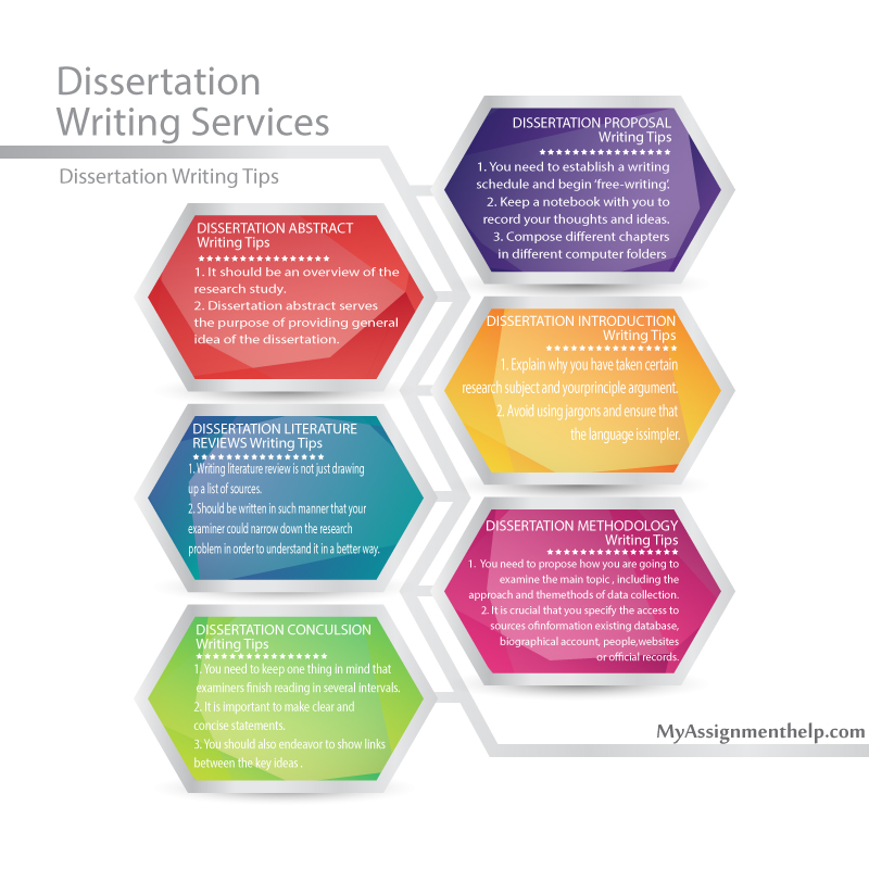 Dissertations writing services