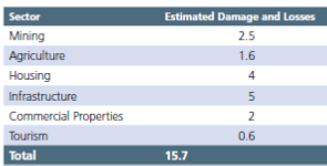 Estimates of Damage, PMO, IBIS