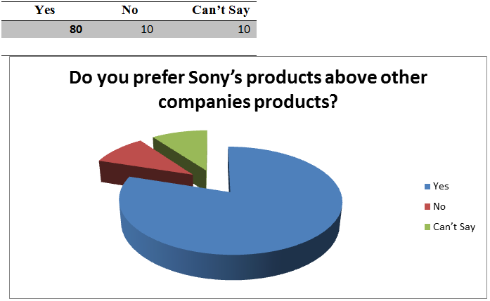 research paper on sony company