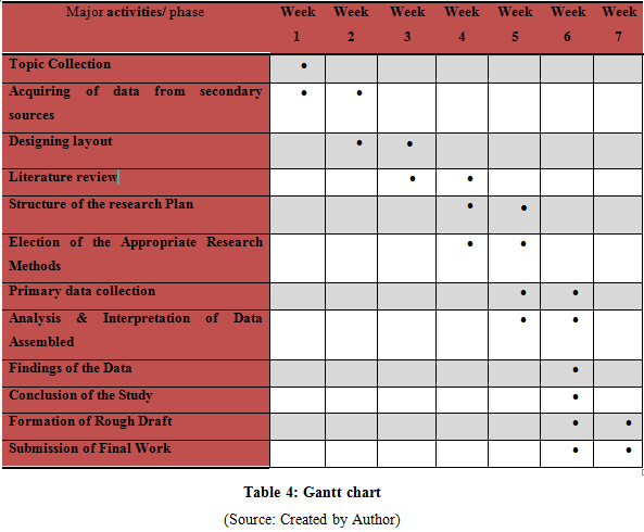 Dissertation gannt chart