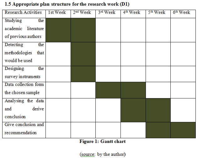 Gantt Chart For Research Methodology