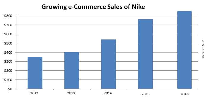 Growing e-Commerce Trade nike