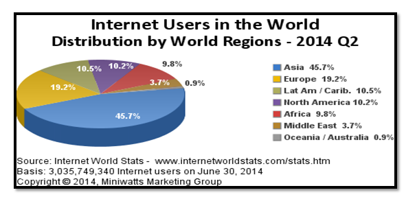 Global internet user’s statistics in percentage