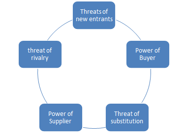 Porter’s 5 Forces model