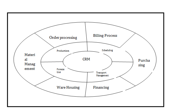 Thesis on crm in hotel industry