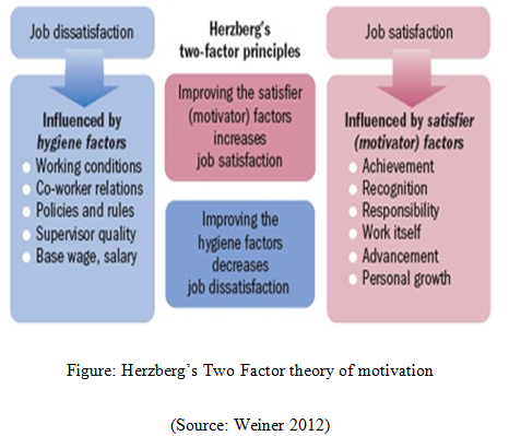 analysis of herzbergs two factor theory Take for example money money is a hygiene factor, based on herzberg’s theory, but it is a motivation for a lot of employees it motivates them to work harder in order to gain recognition, which translates into a higher salary herzberg’s theory parallels maslow’s hierarchy of needs, thus making it easier to apply. analysis of herzbergs two factor theory Take for example money money is a hygiene factor, based on herzberg’s theory, but it is a motivation for a lot of employees it motivates them to work harder in order to gain recognition, which translates into a higher salary herzberg’s theory parallels maslow’s hierarchy of needs, thus making it easier to apply.