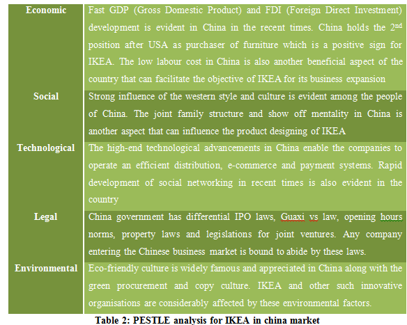 ikea pestle analysis