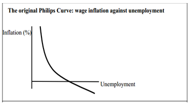 Inflation & Unemployment: Essay Analysis & Examples." (46 Characters)