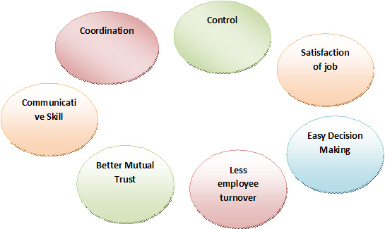 Abstract title of dissertation: organizational 