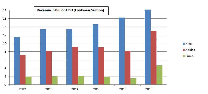 Revenue in billion of nike 2016