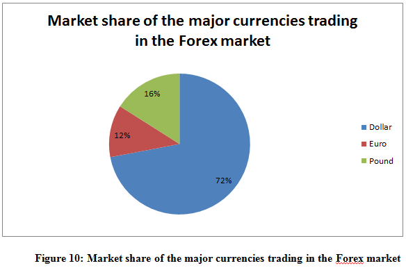 forex trading market share