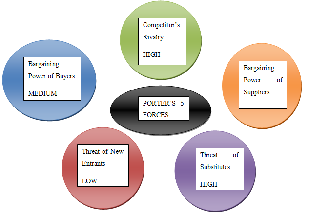 surf excel porters five force analysis Time ago we have introduced a way to make a simple porter's five forces diagram in powerpoint 2010, but today we will provide a free porter's 5 forces powerpoint template that you can download to make your own powerpoint presentations. surf excel porters five force analysis Time ago we have introduced a way to make a simple porter's five forces diagram in powerpoint 2010, but today we will provide a free porter's 5 forces powerpoint template that you can download to make your own powerpoint presentations.