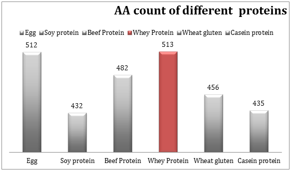 The comparison on EAA score of different protein source