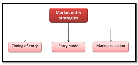 entry strategies entry strategies
