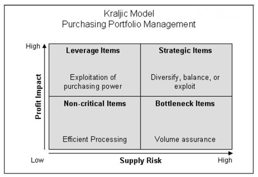 Purchasing Management Techniques: A Study of Rolls-Royce Ltd