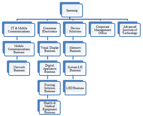  Samsung  business structure  Organizational Structure  of 