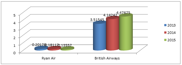 Receivables Collection Period of Ryan Air and British Airways