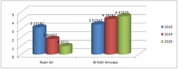 Inventory Turnover Period of Ryan Air and British Airways