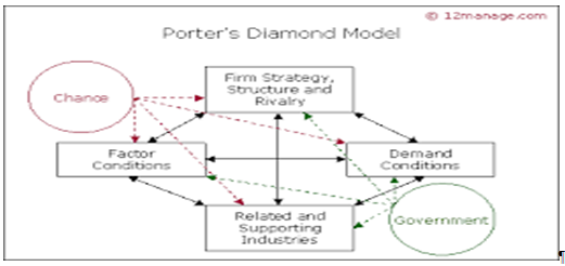 poters diamond model essay In this essay i will explore how porter's diamond model explains the variations in national business systems and comparative economic performance for each nation and to what extent other ideas and approaches will be required. poters diamond model essay In this essay i will explore how porter's diamond model explains the variations in national business systems and comparative economic performance for each nation and to what extent other ideas and approaches will be required.