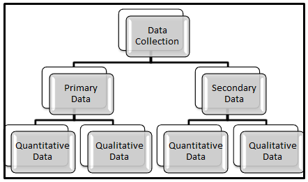 bdm use a variety of sources for the collection of data both primary and secondary Marketing research requires data, and secondary data is often the most convenient and cost-effective option in this lesson, you'll learn about secondary data, including its sources and how to collect it. bdm use a variety of sources for the collection of data both primary and secondary Marketing research requires data, and secondary data is often the most convenient and cost-effective option in this lesson, you'll learn about secondary data, including its sources and how to collect it.