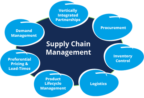 management chain supply logistics risk model scm tools figure clientele career contact