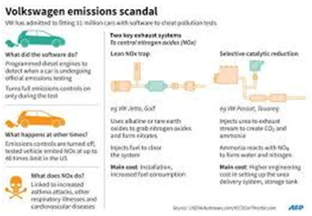 volkswagen scandal vw diesel cempaka liter rejects fix california plan emission emissions land air water