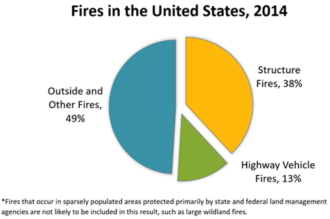 Fire accidents in the USA 1(NFPA, 2014 report)