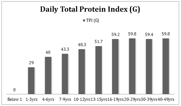 The daily total protein intake of different age groups