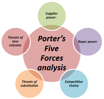 porter s five forces analysis on snap fitness porter s five forces analysis on snap fitness