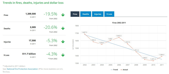 Fire accidents in USA 2(NFPA, 2014)