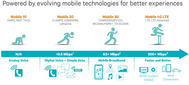 top report 2g 3g and 4g wireless Half of all mobile connections worldwide will run on either 3g or 4g networks by 2017, doubling their share from this year, according to a new report from research firm wireless intelligence. top report 2g 3g and 4g wireless Half of all mobile connections worldwide will run on either 3g or 4g networks by 2017, doubling their share from this year, according to a new report from research firm wireless intelligence.