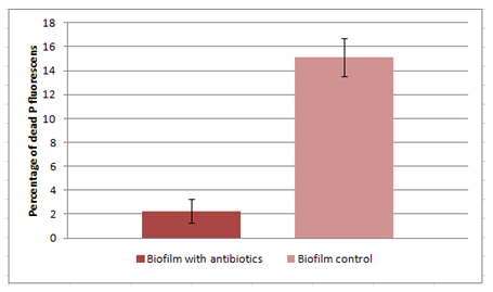 relative number of dead cells in the control were less