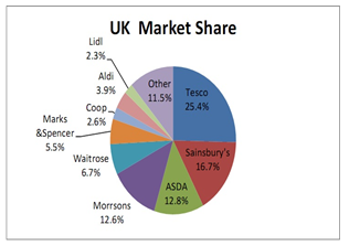 Supermarket Market Share Pie Chart