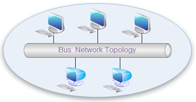 lan topologies essay Local area network (lan) topologies money, length of cable needed, future growth, and cable type are all considerations when choosing a lan topology, winkelman, r (2013) the best betts company is on a limited budget. lan topologies essay Local area network (lan) topologies money, length of cable needed, future growth, and cable type are all considerations when choosing a lan topology, winkelman, r (2013) the best betts company is on a limited budget.